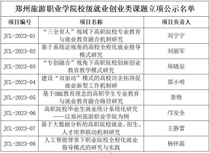 我校2023年度校级就业创业类课题立项结果公示